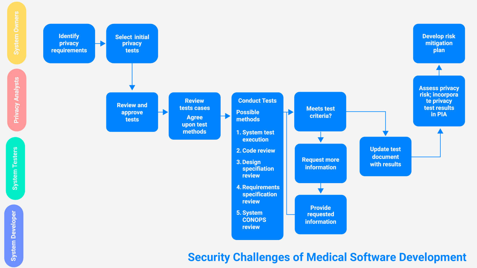 Healthcare Mobile App Development: Step-by-Step Guide 6