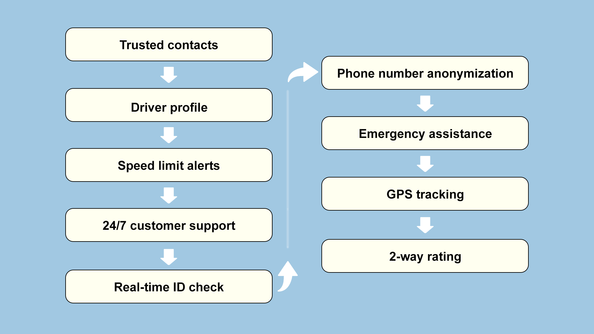 Must-Have Uber App Features: Building a Ridesharing App 5