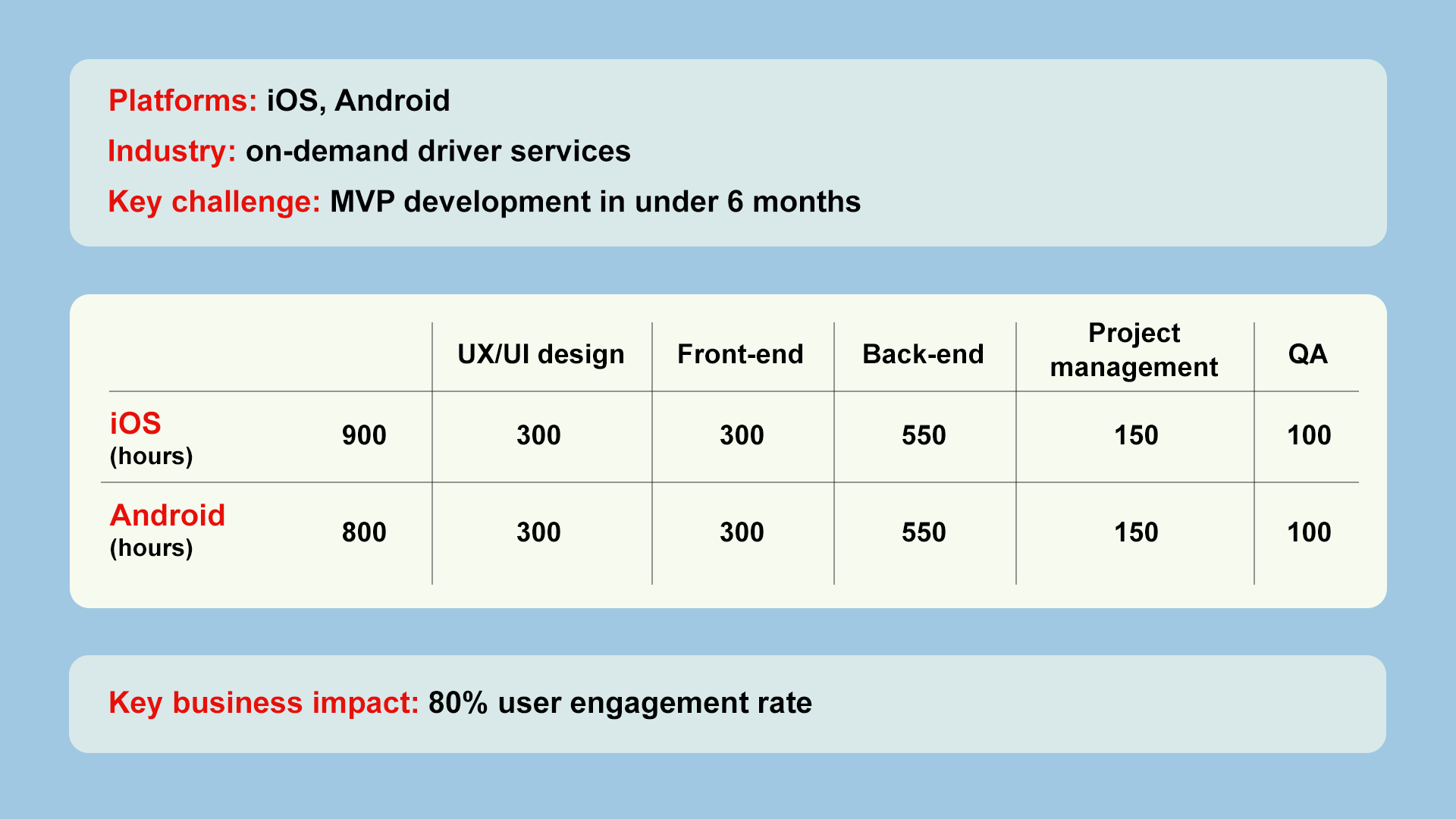 Must-Have Uber App Features: Building a Ridesharing App 6