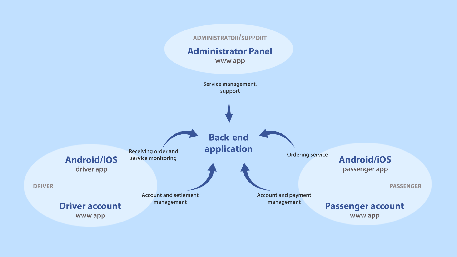 How Much Does It Cost to Build an App Like Uber 2