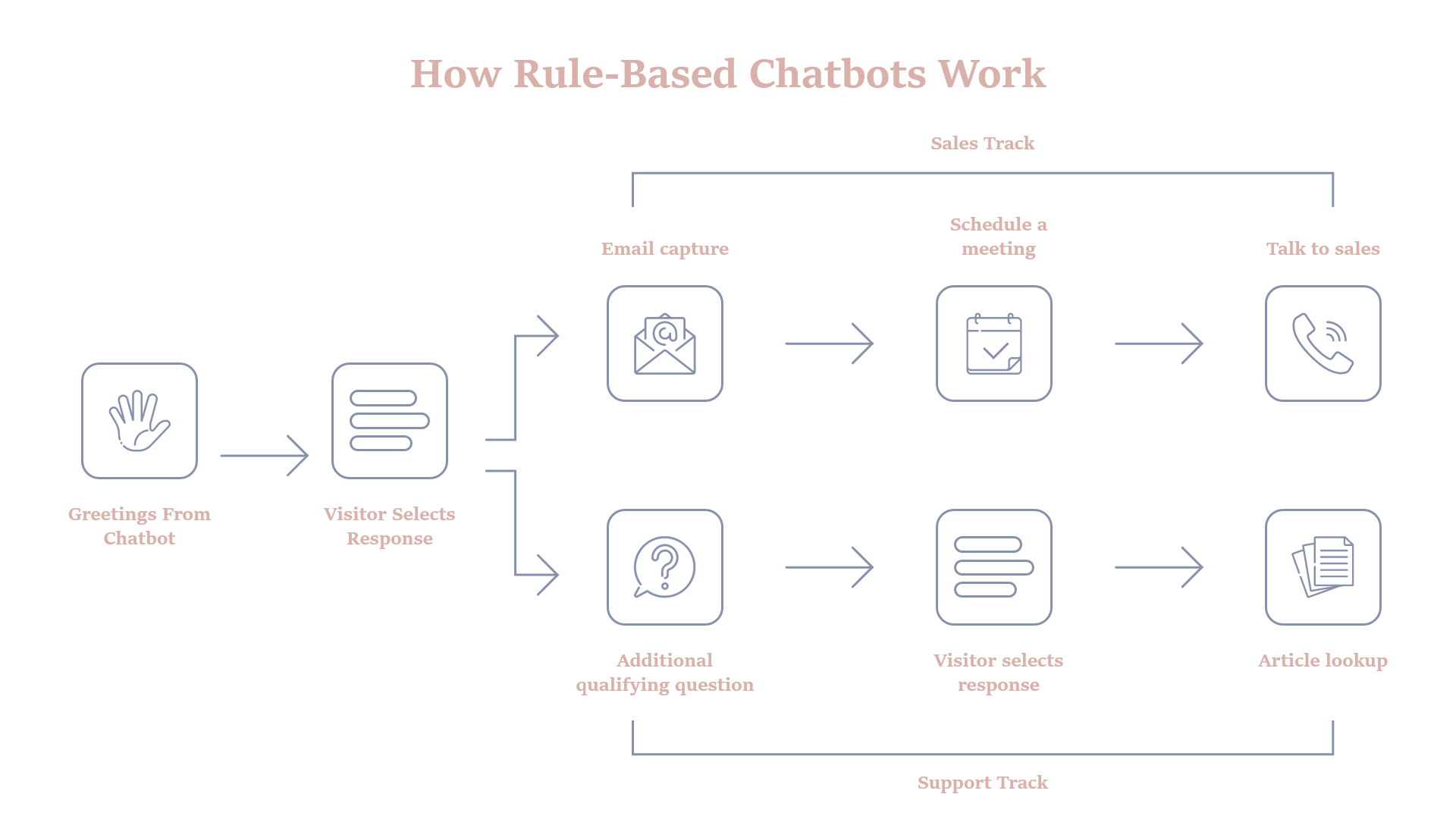 How to Make a Chatbot: Technologies & Business Benefits 1