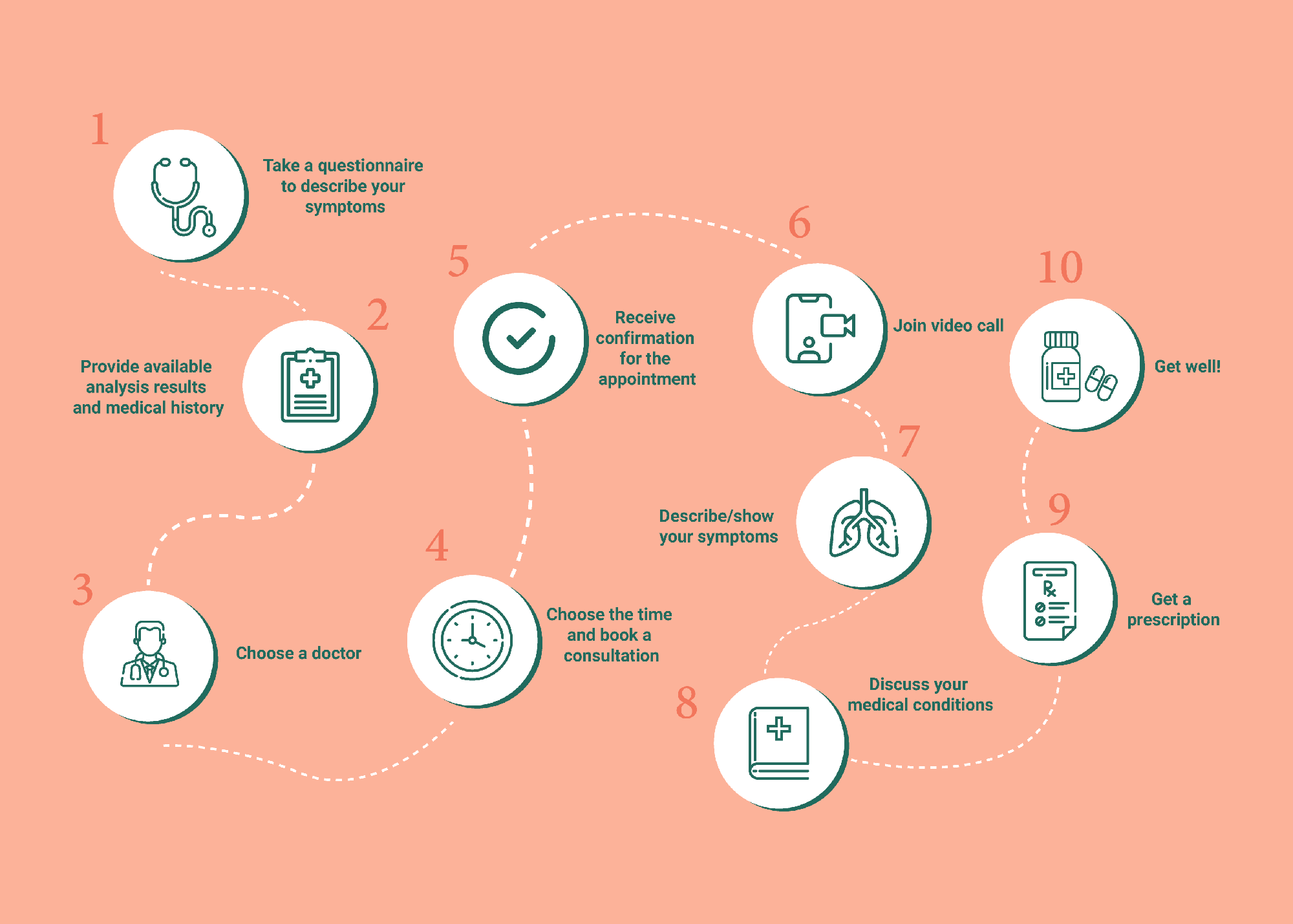 Telemedicine App Development: Challenges, Features 5