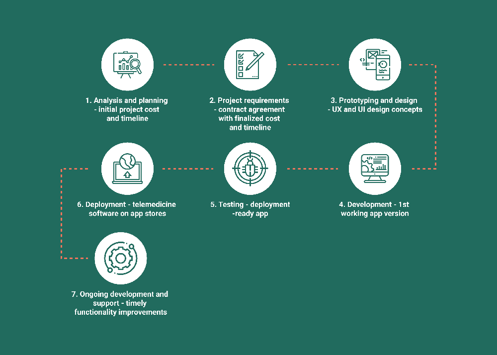 Telemedicine App Development: Challenges, Features 6