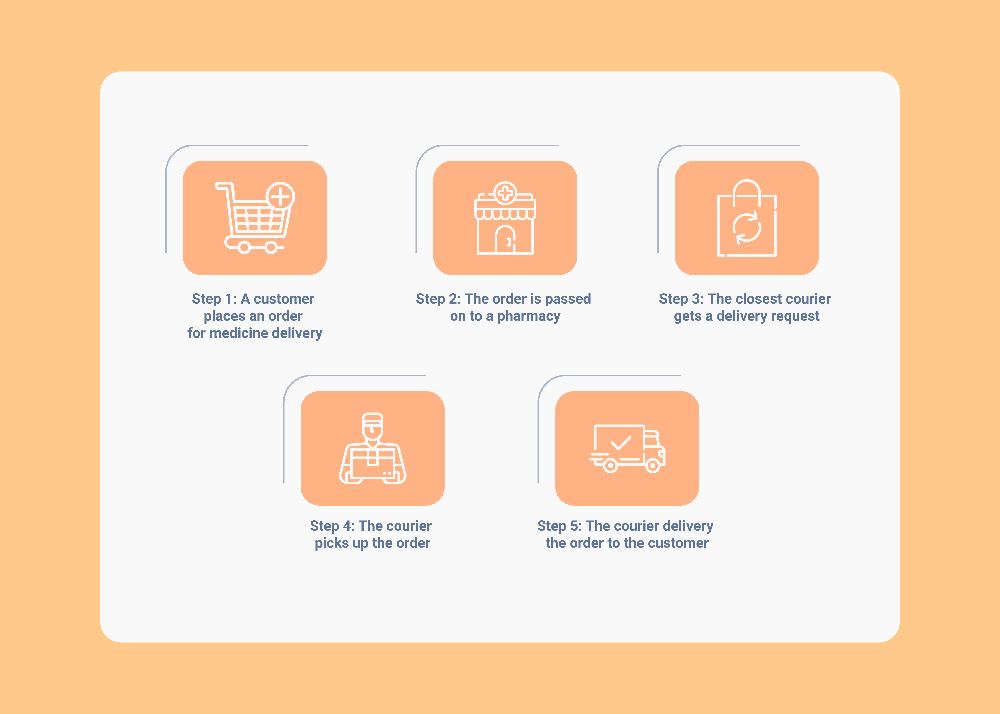 How to Start with Medicine Delivery App Development in 2024 1