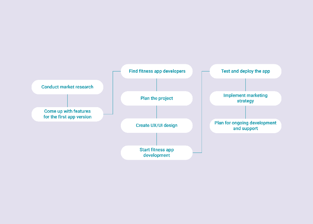How to Create a Workout App: Detailed Guide [Business & Tech] 5