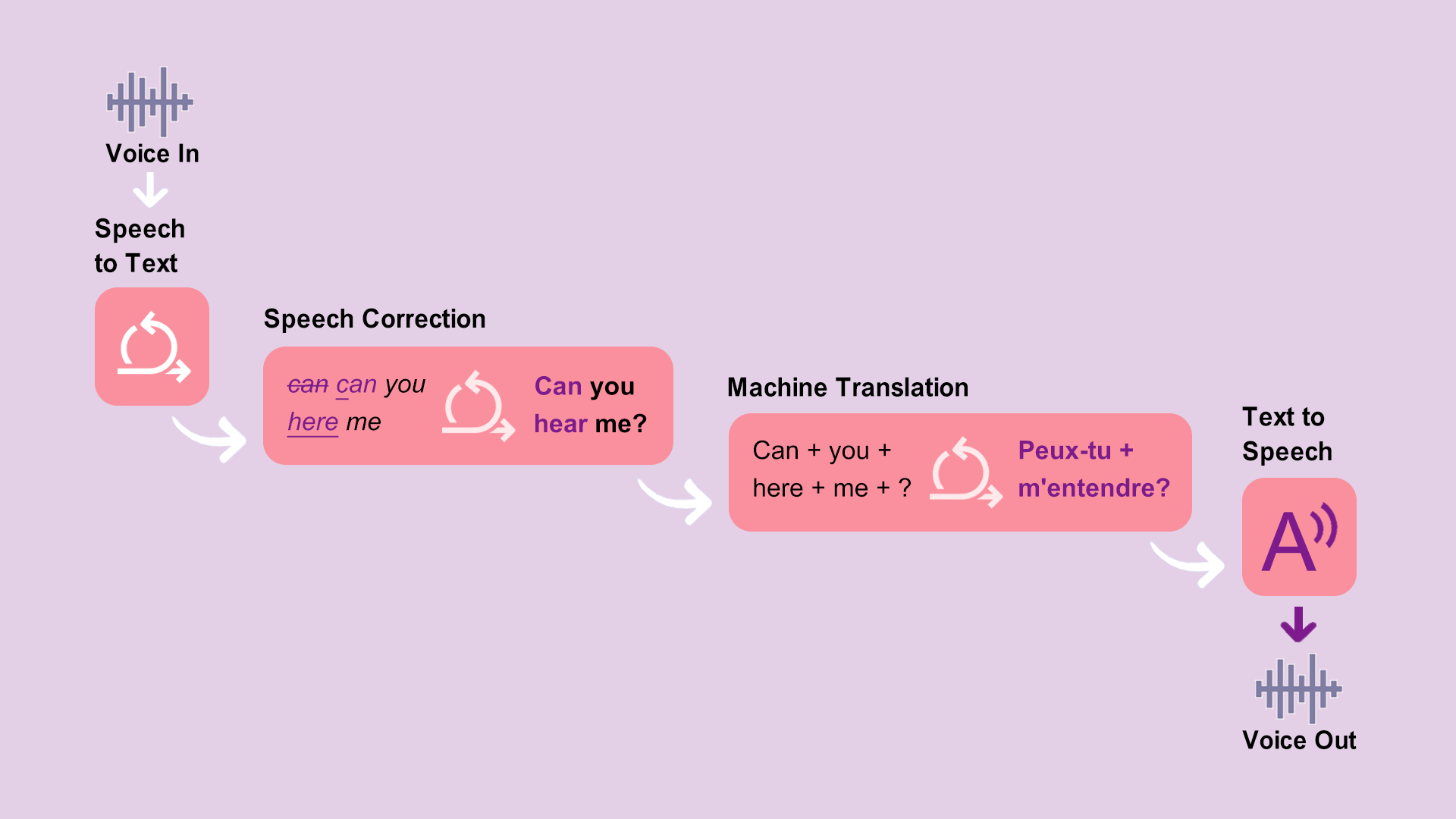 How to Create a voice translation app: Features & Cost 10