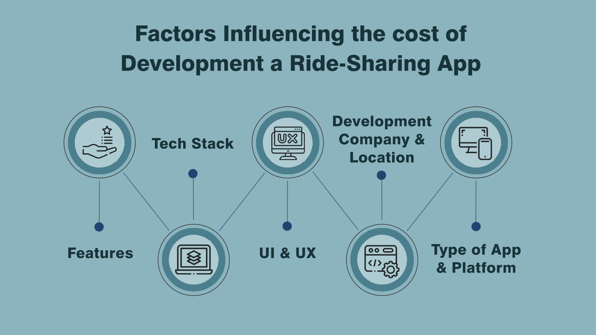 How Much Does it Cost to Develop a Ride-Sharing App 1