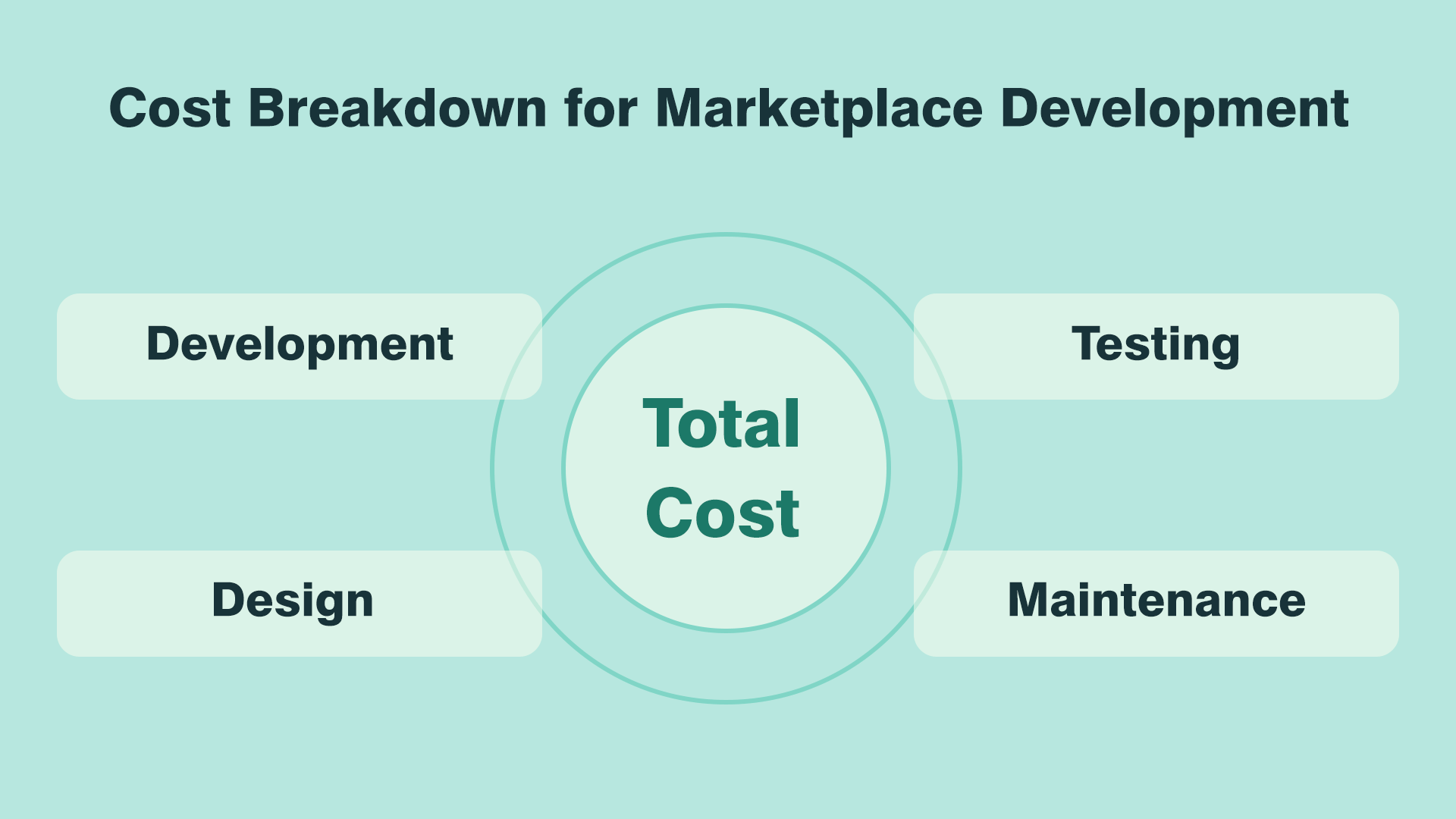 How Much Does it Cost to Create On Demand Marketplace 2