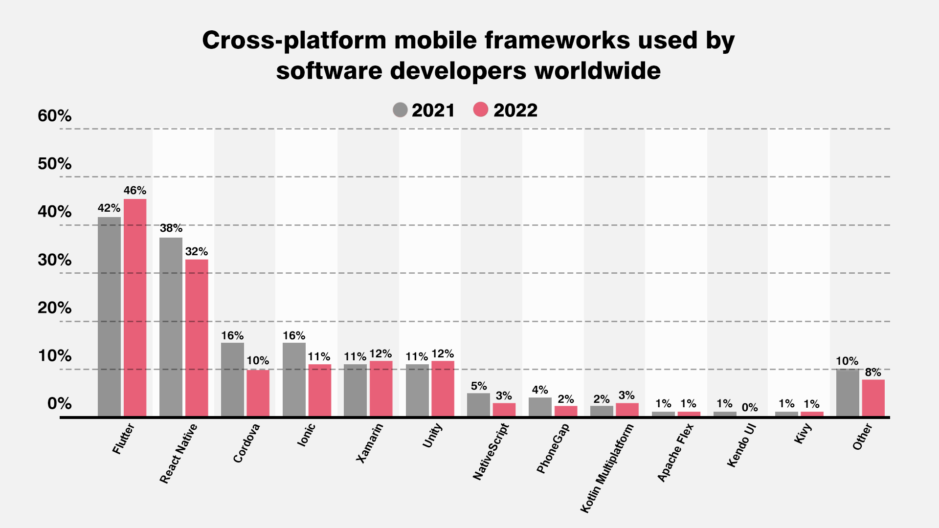 Flutter for Cross-Platform Development 2